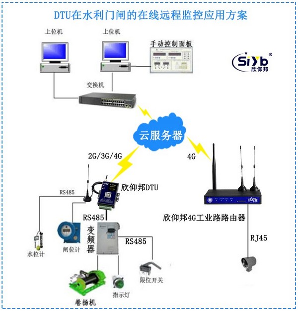 水位水利门闸的在线远程通信模块 SIM卡GPRS模块在数据传输中的应用