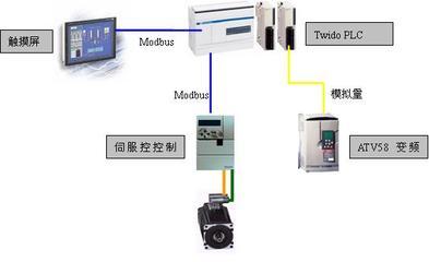 Twido PLC在紧密纺细纱机上的成功应用——PLC技术网通信与自动控制技术研究