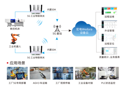 工业网关 通往5G+智能制造之路的先驱变革者
